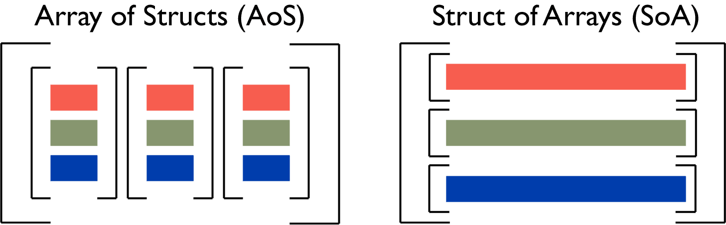 Illustration of an array of structs versus a struct of arrays.