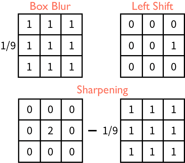 Illustration of blur, sharpen, and shift filters.