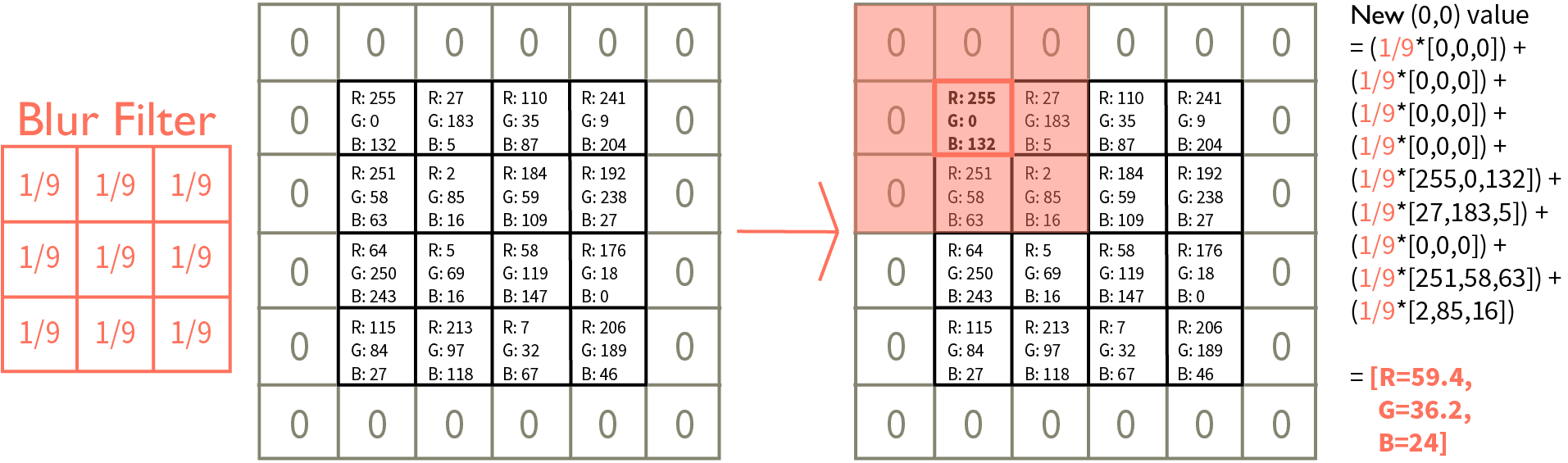 Calculation of a weighted sum using a 3 by 3 filter with all values as 1/9 overlaid on the first pixel of an image where each cell has RGB values.