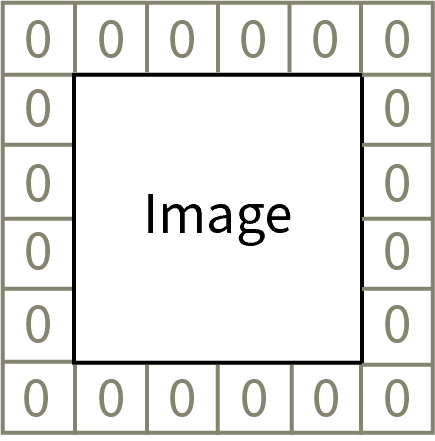 Illustration of an image with 0s lining each pixel around the image.