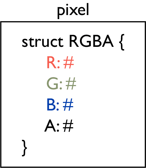 Illustration of an RGBA struct within a single pixel.