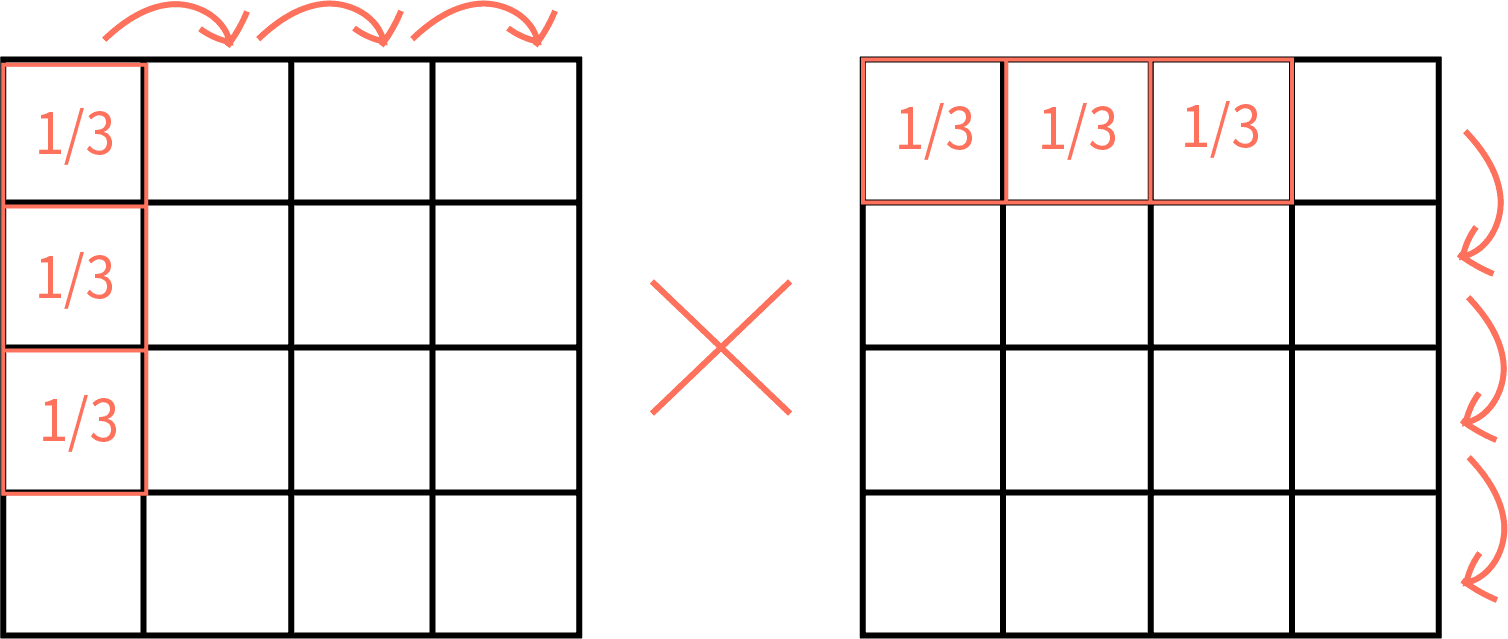 Illustration of a vertical filter convolving over image columns multiplied by a horizontal filter convolving over image rows.