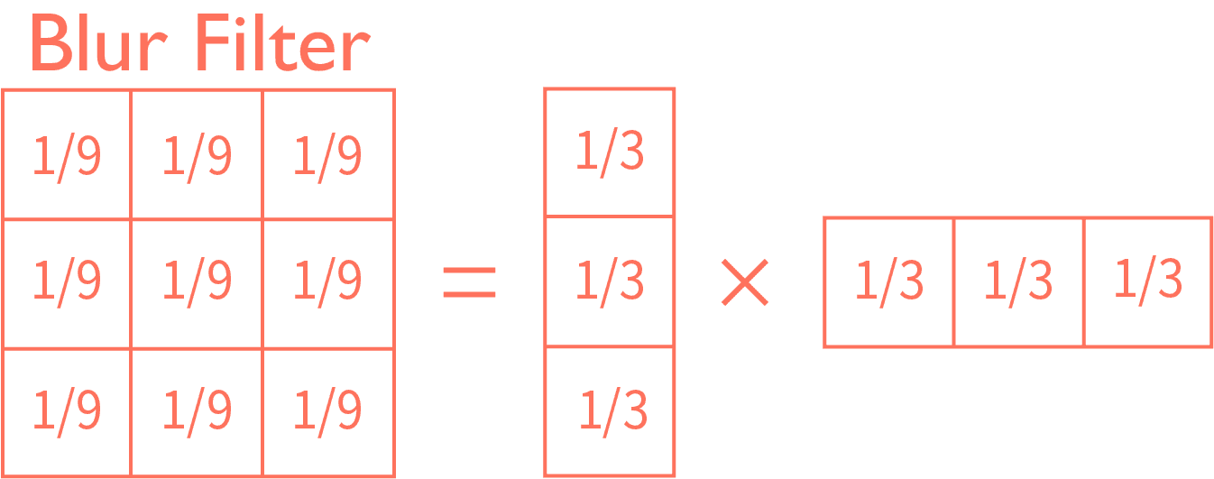 3 by 3 blur filter being separated into a 1 by 3 filter and a 3 by 1 filter.