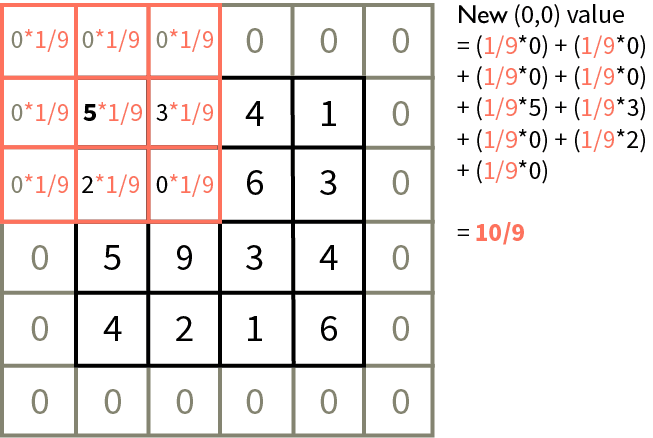 Illustration of a convolution weighted sum over one image pixel with a filter overlaid on top.